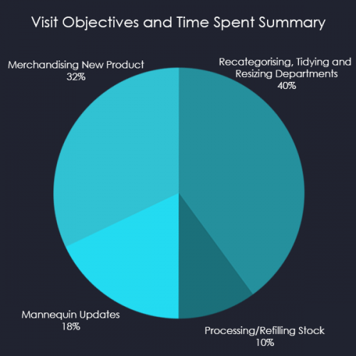 Objectives and Time Pie Chart